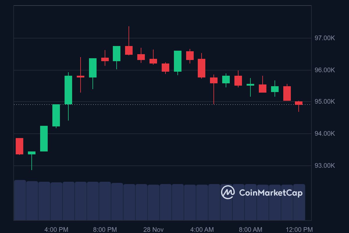 BTC price in USD today