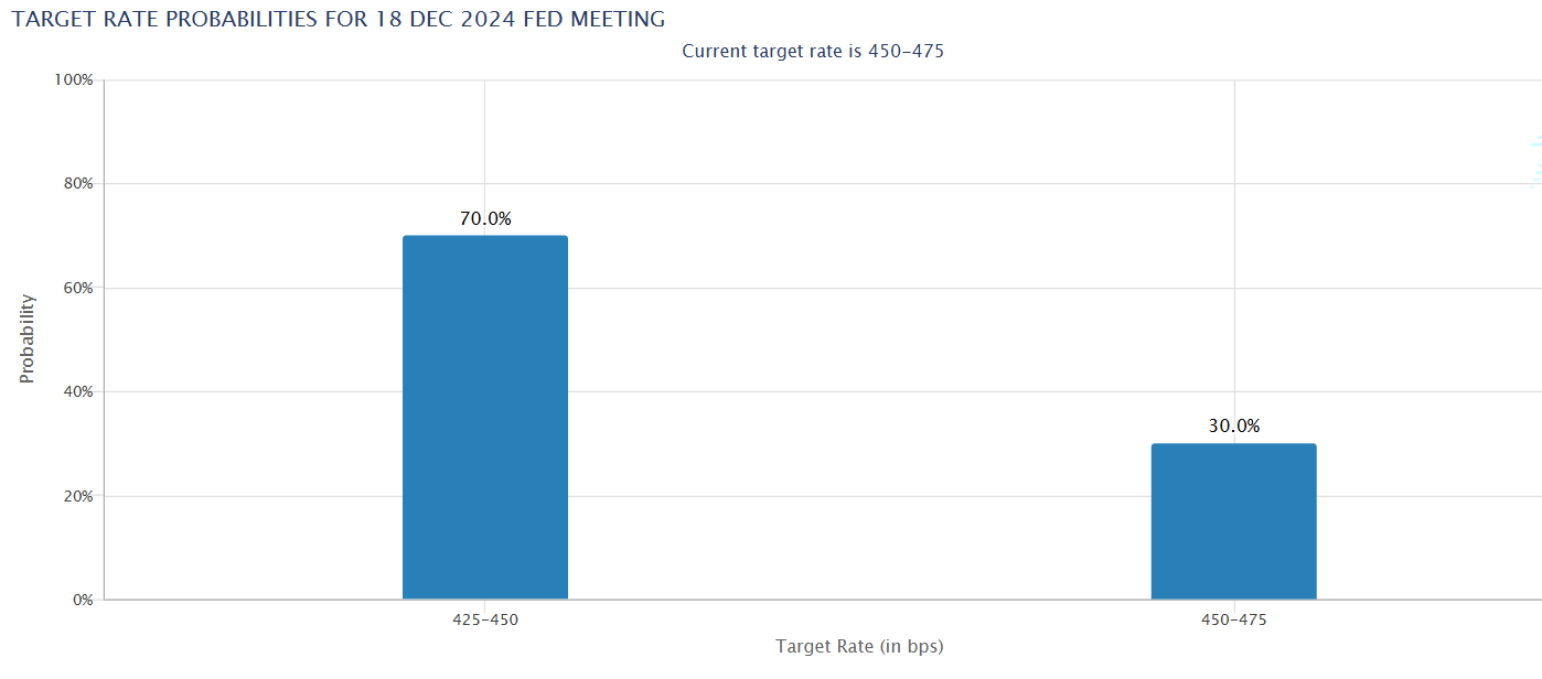 Rate cut probability in December