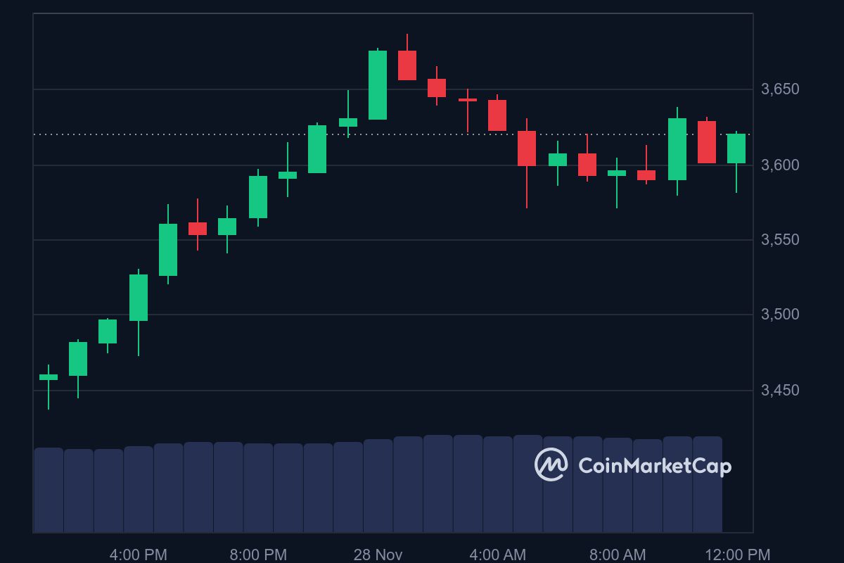 ETH price in USD today