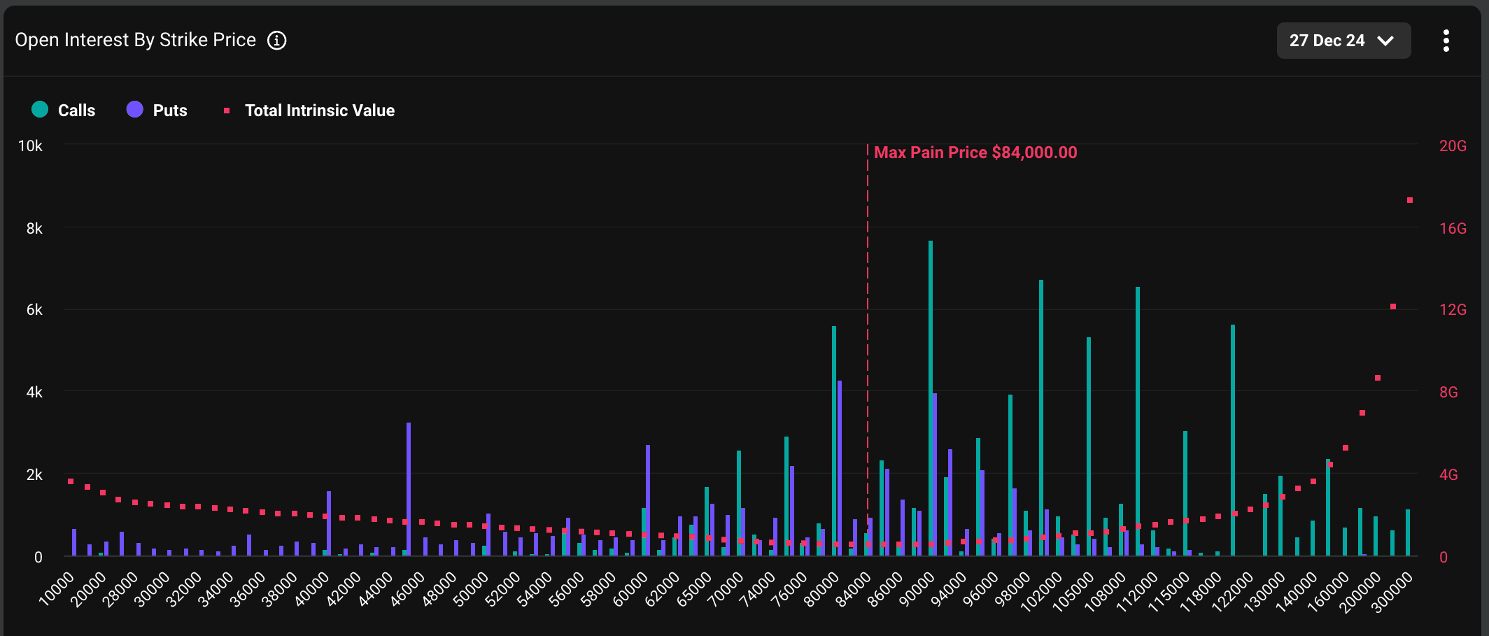 Deribit - Distribution of open interest in BTC options expiring tomorrow