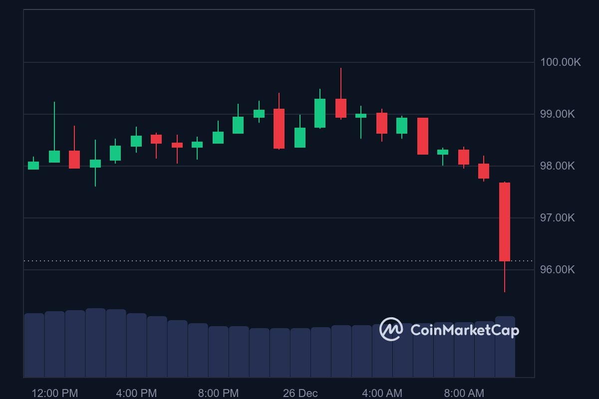 BTC price in USD today