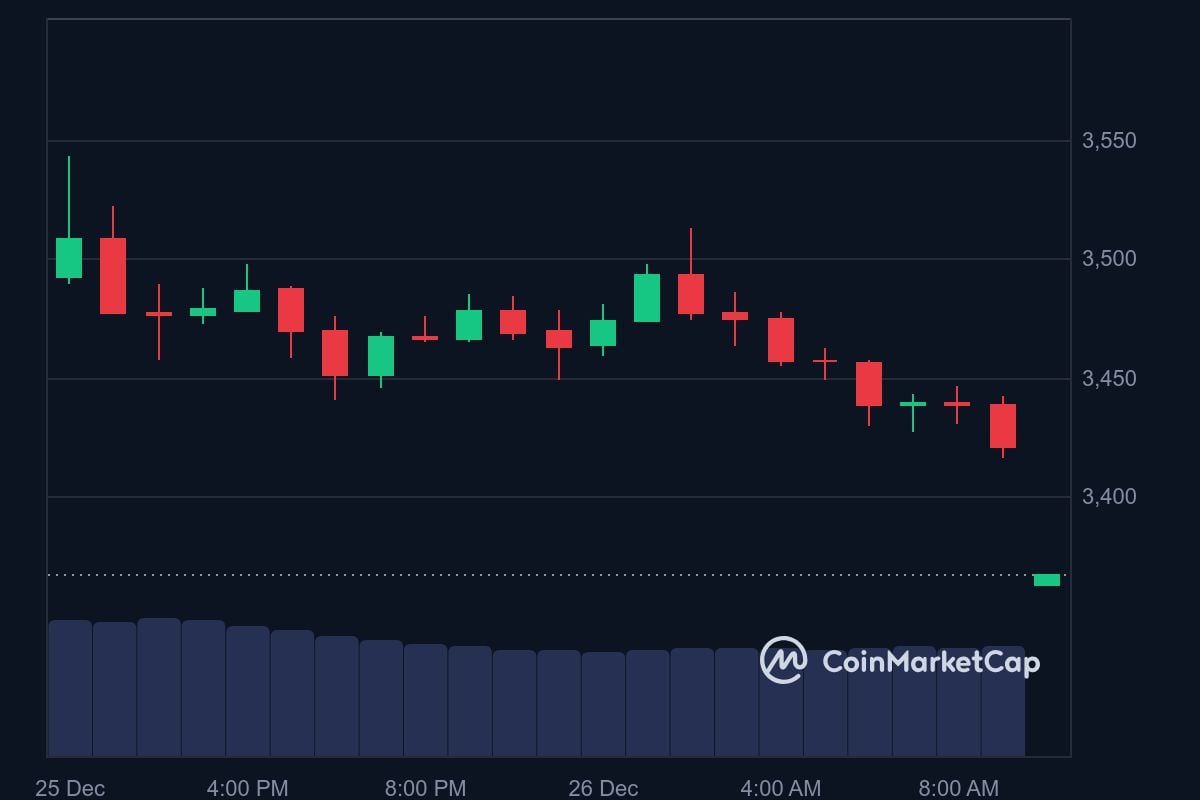 ETH price in USD today