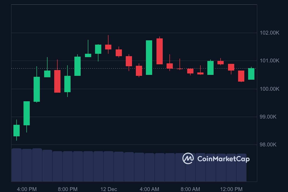 BTC price in USD today