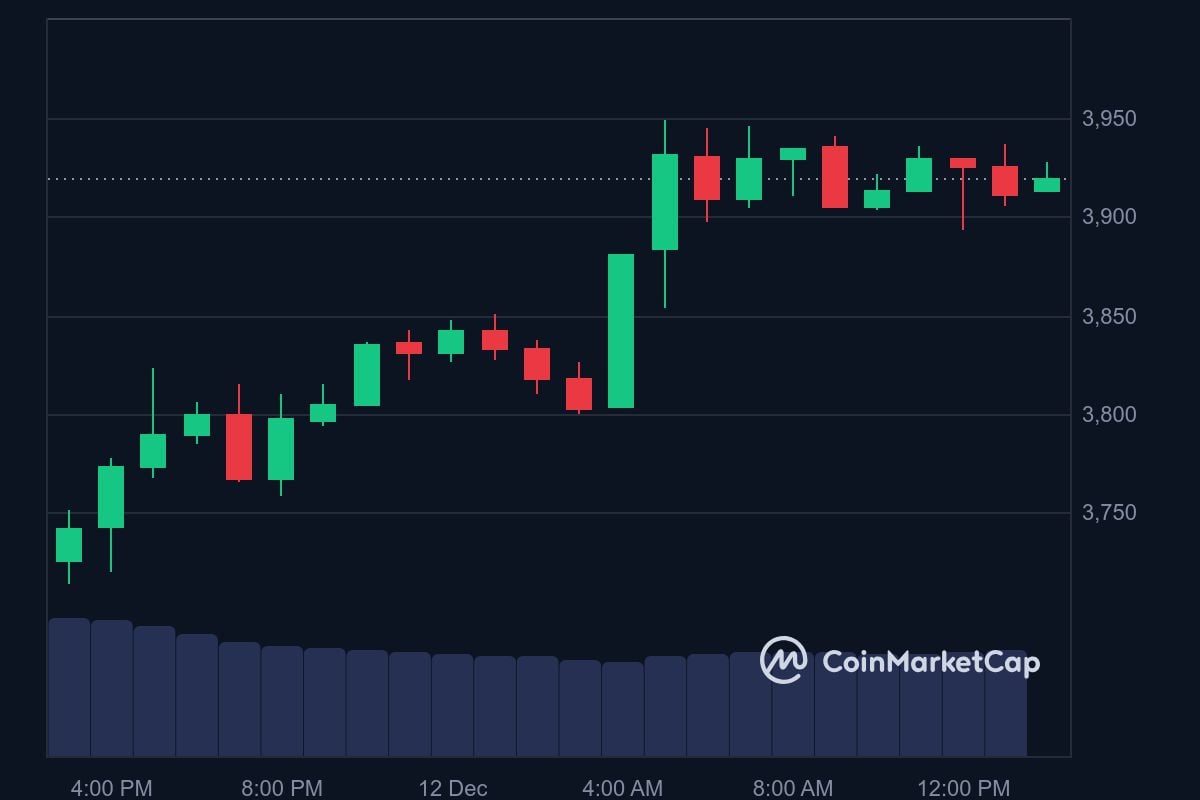 ETH price in USD today