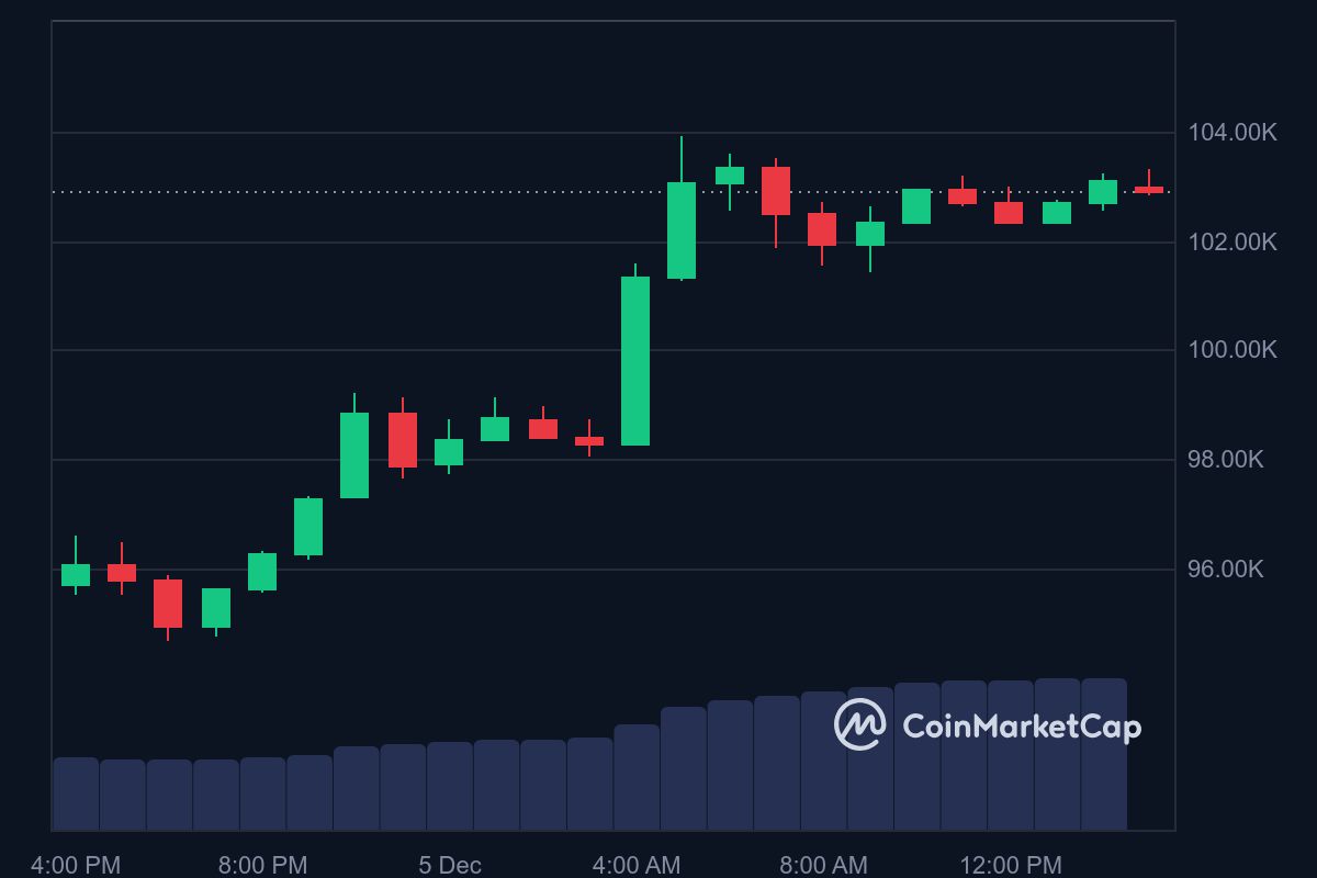 BTC price in USD today