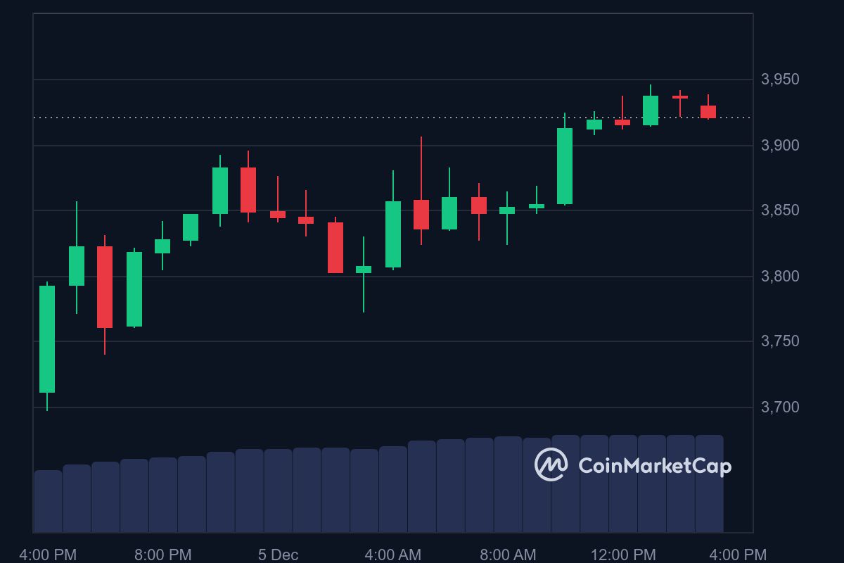 ETH price in USD today