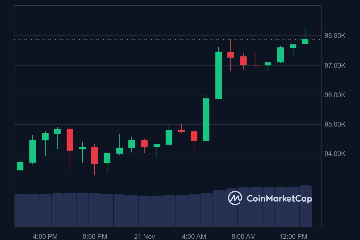 BTC price in USD today