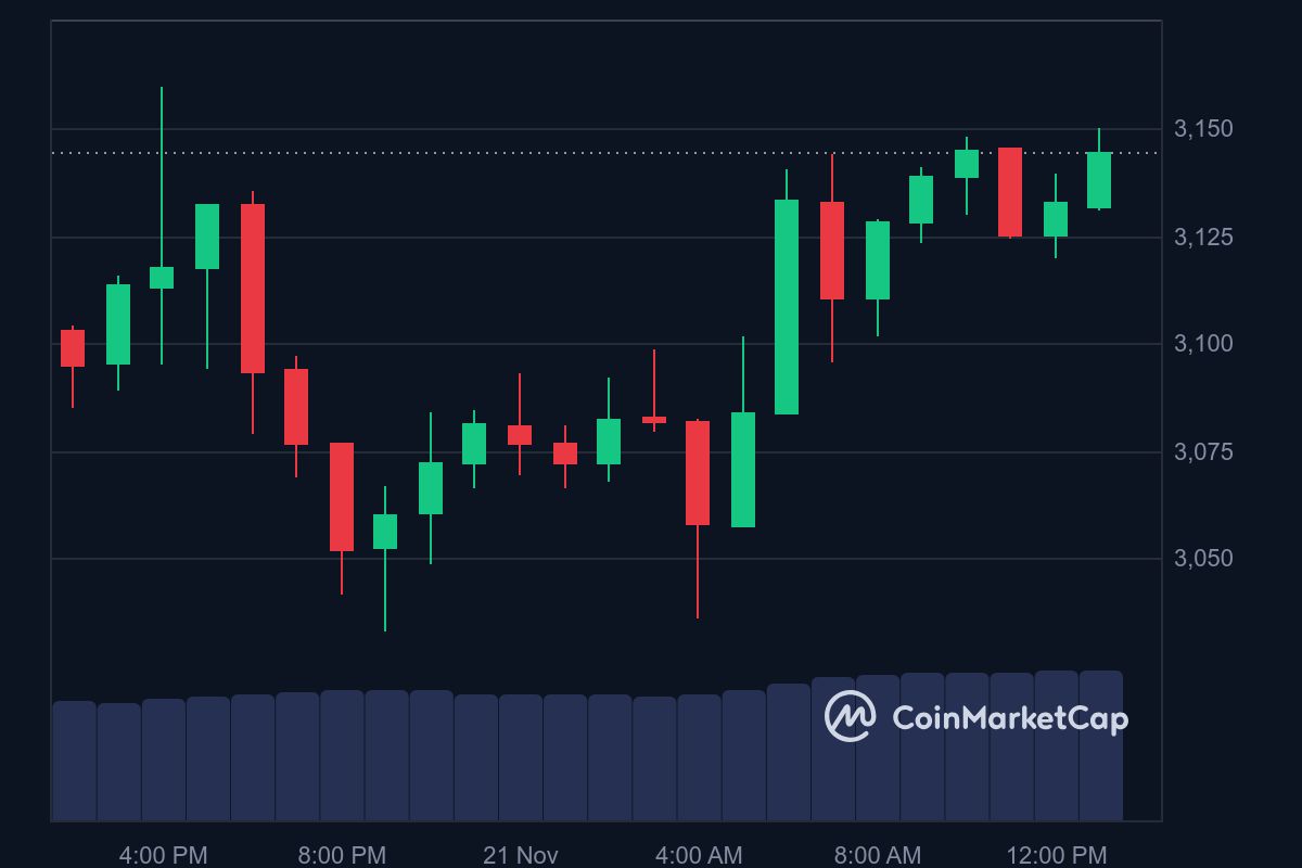 ETH price in USD today