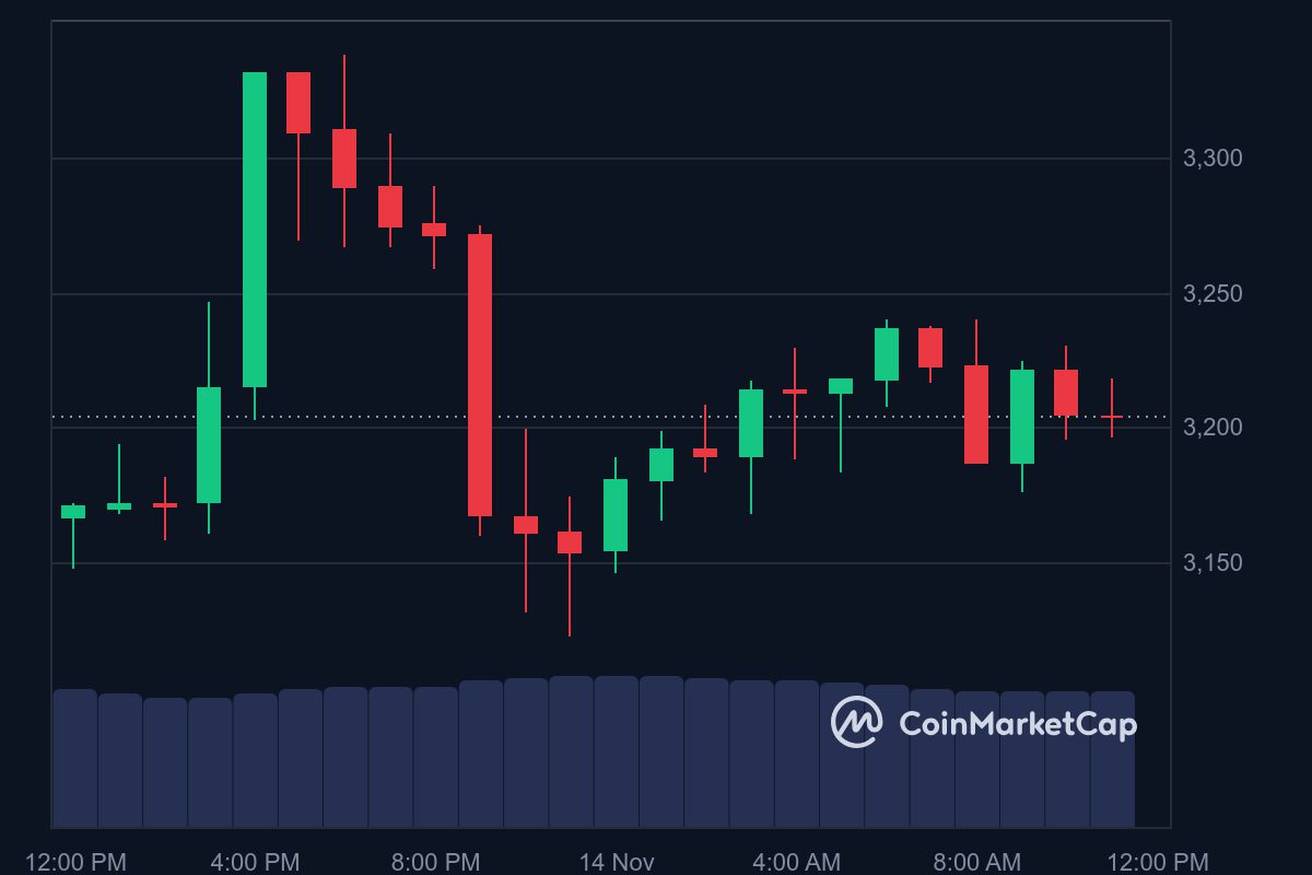 ETH price in USD today