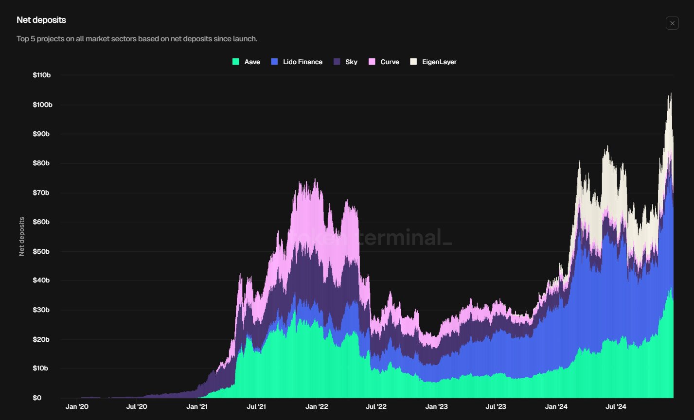 DeFi projects Aave and Lido Finance have seen consistent growth in net deposits, with significant peaks in mid-2021 and rapid increases in late 2024.