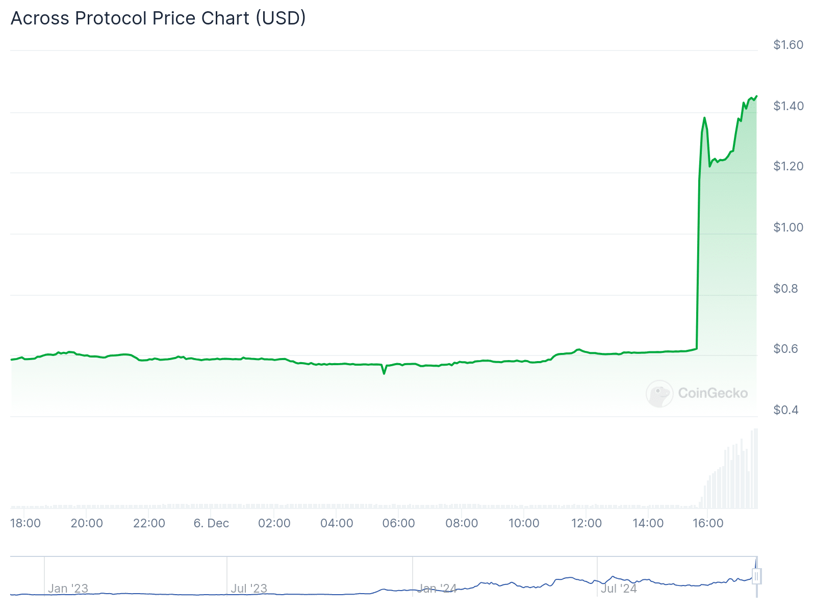 ACX soars nearly 150%, reaching new all-time high after Binance listing announcement - 1