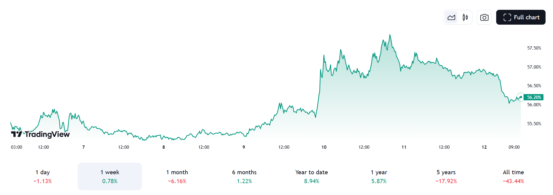 Trading View - Bitcoin 7-day dominance chart