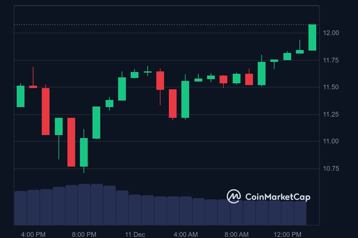 APT price in USD today