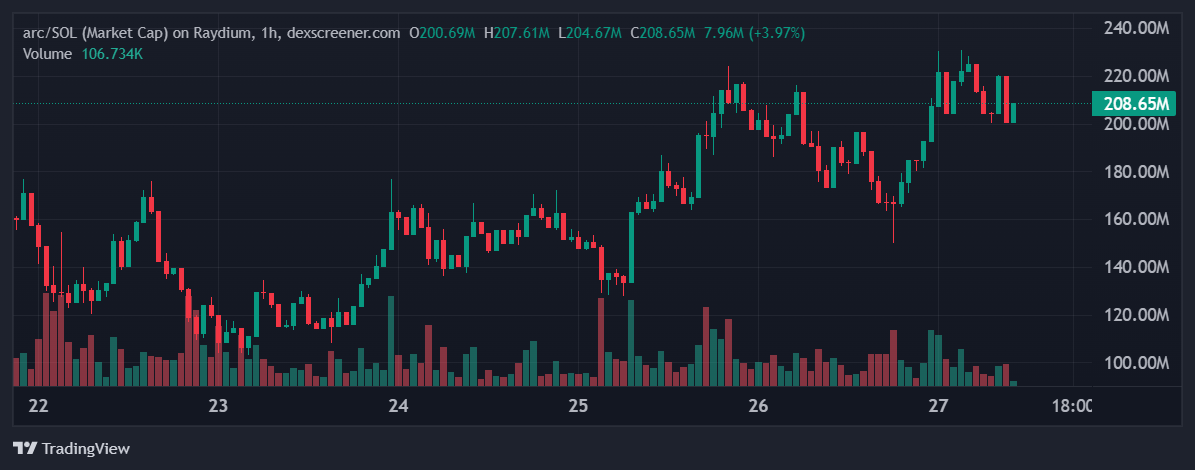 arc price in USD today