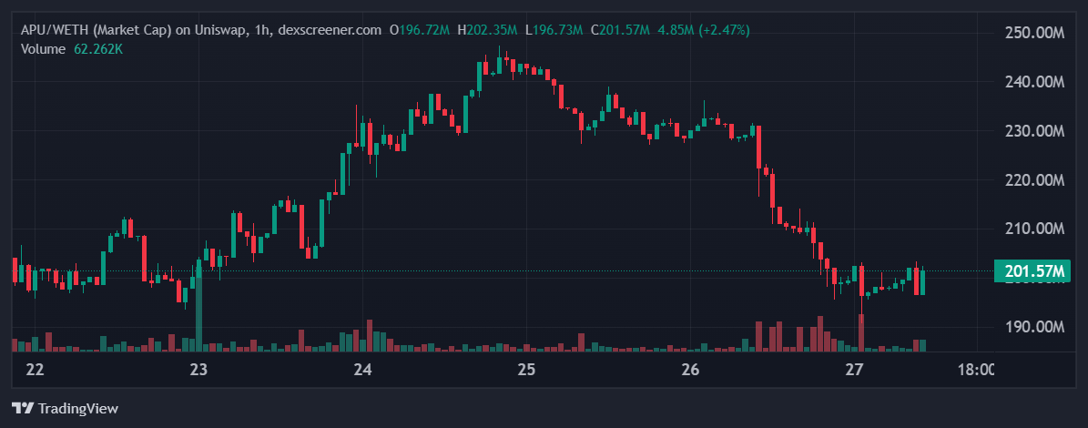 APU price in USD today