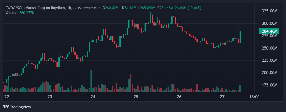 FWOG price in USD today