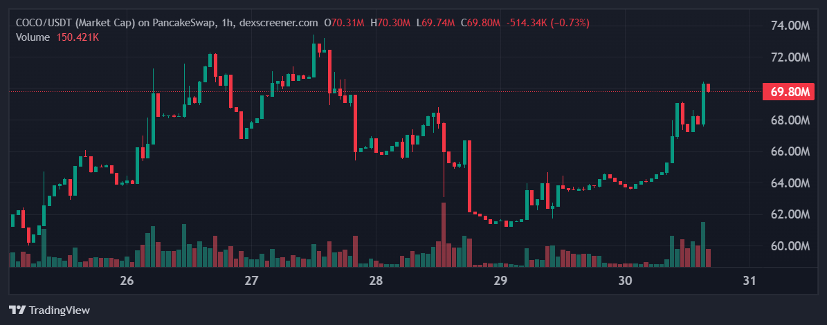 COCO price in USD today