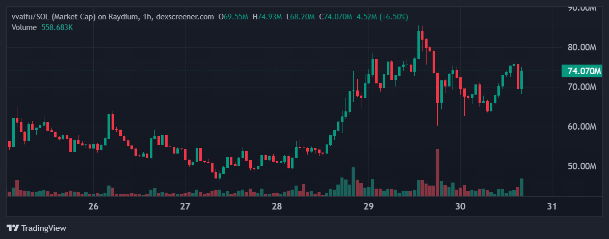 vvaifu price in USD today