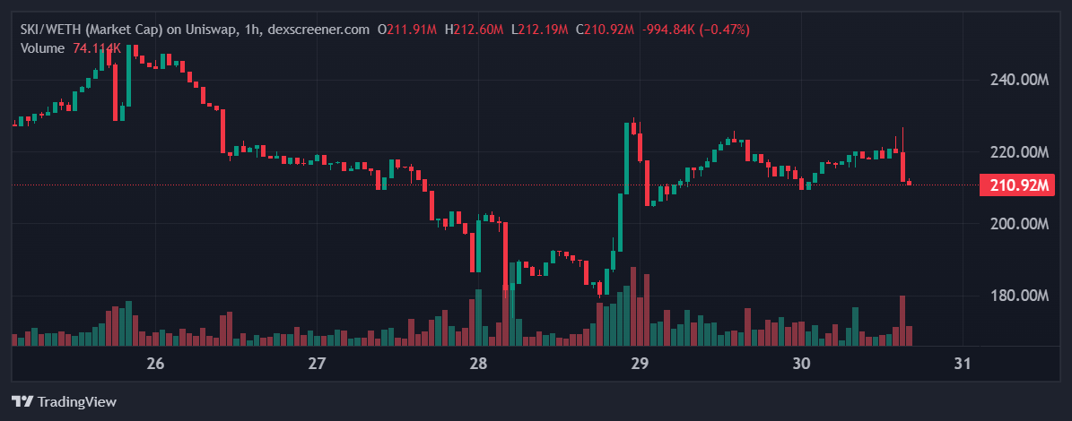 SKI price in USD today