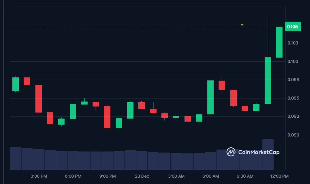 COOKIE price in USD today