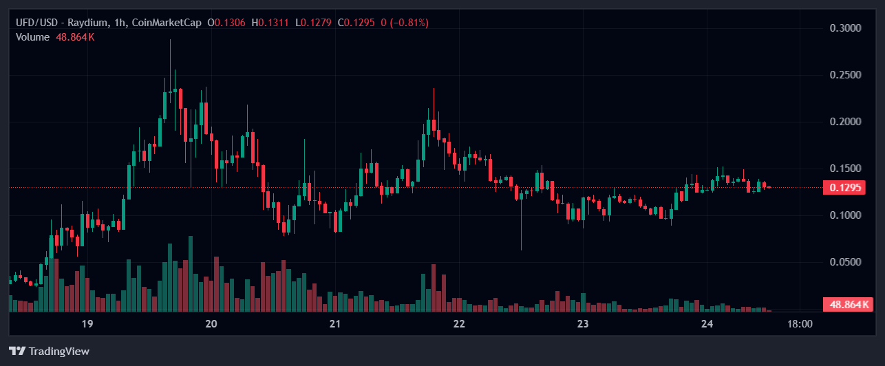 UFD price in USD today