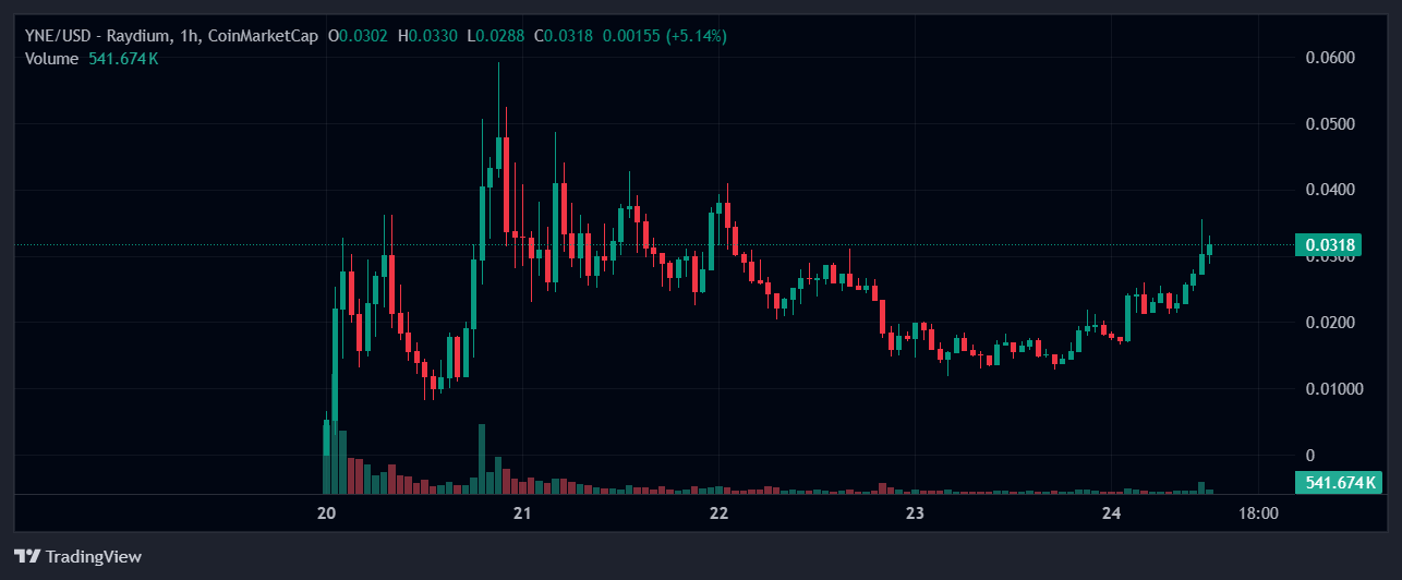 YNEprice in USD today