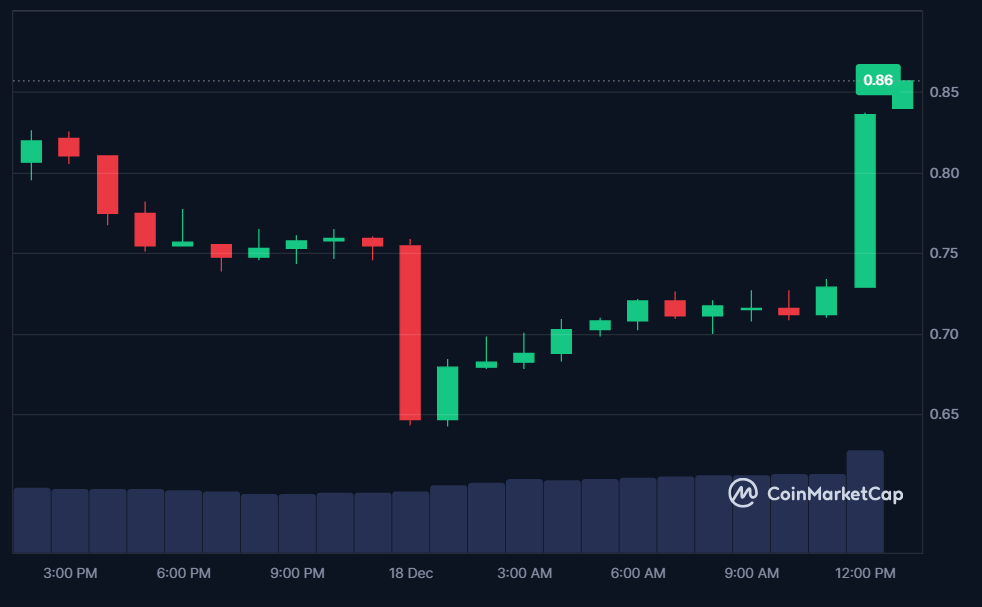 ai16z price in USD today