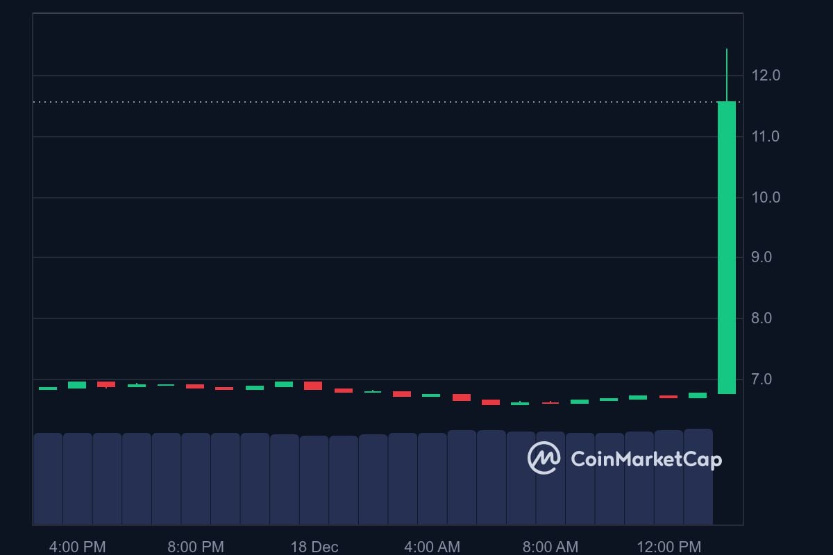 CKP price in USD today