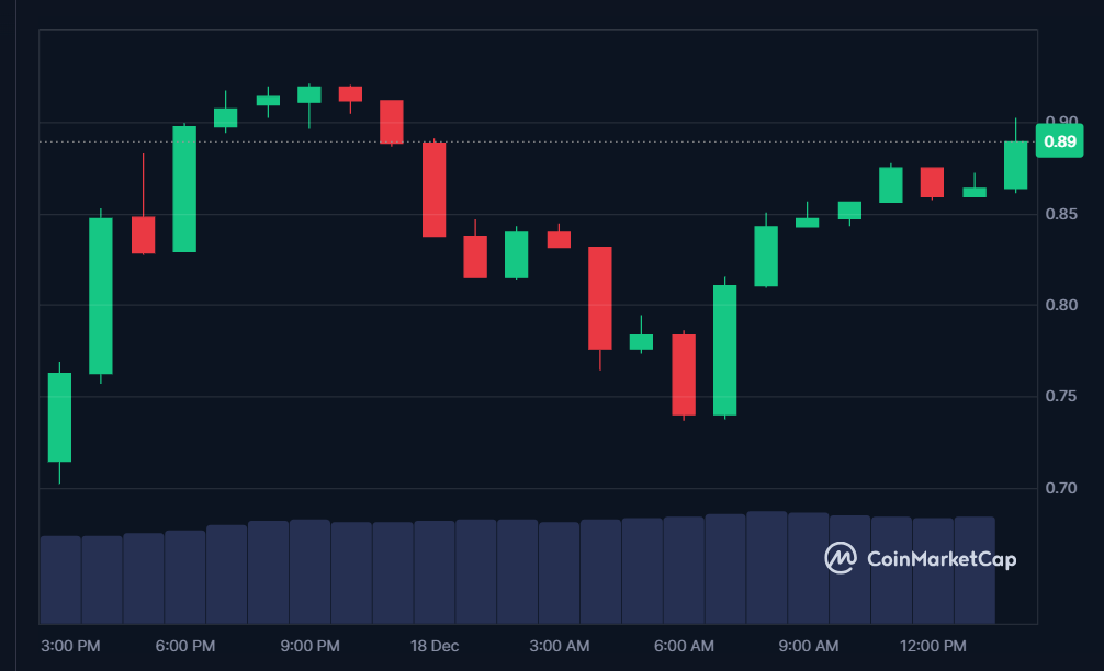 FARTCOIN price in USD today