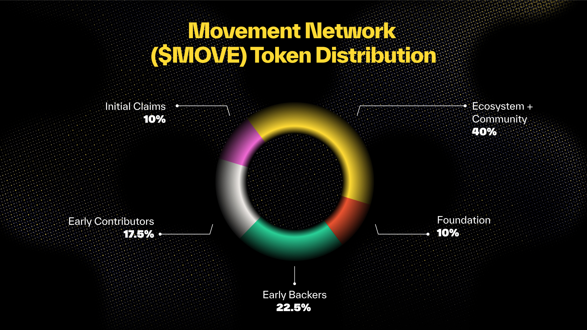 MOVE token distribution