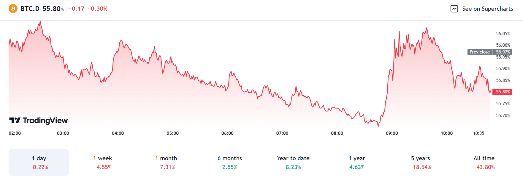 TradingView - BTC dominance chart