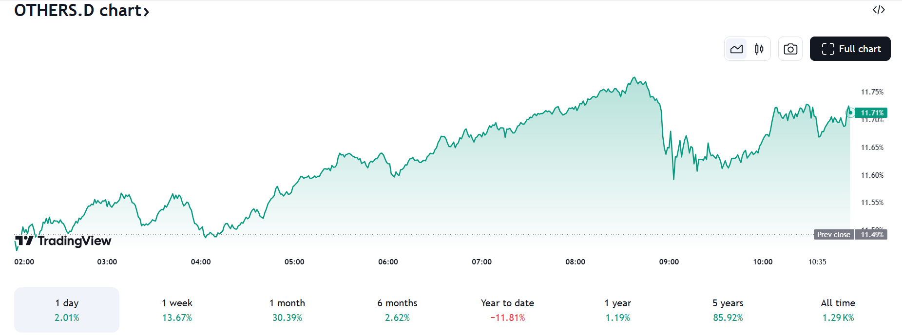 TradingView - Altcoins dominance chart