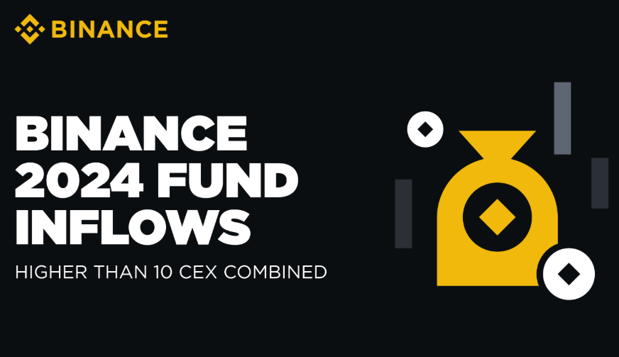 Binance Records $21.6B in User Fund Deposits in 2024, Higher Than Next 10 CEXs Combined