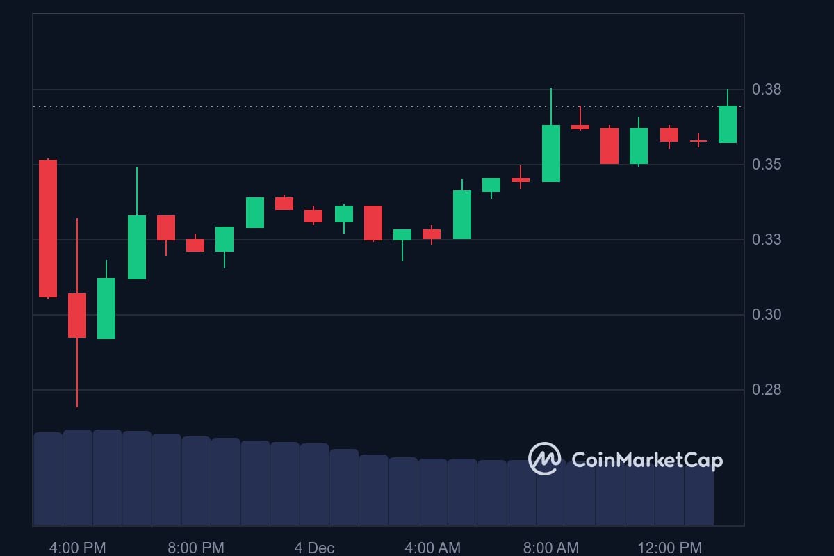 KAIA price in USD today