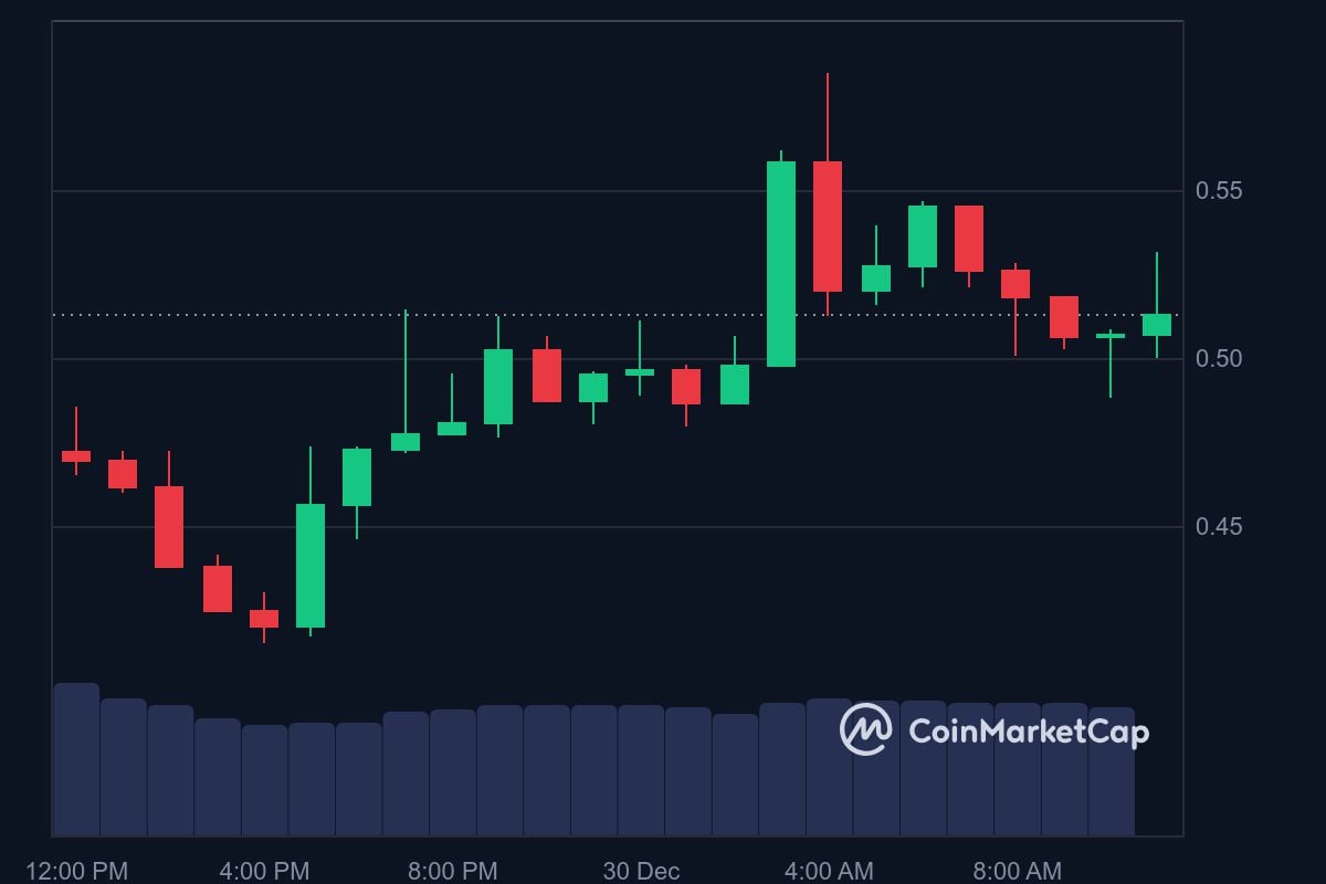 PHA price in USD today