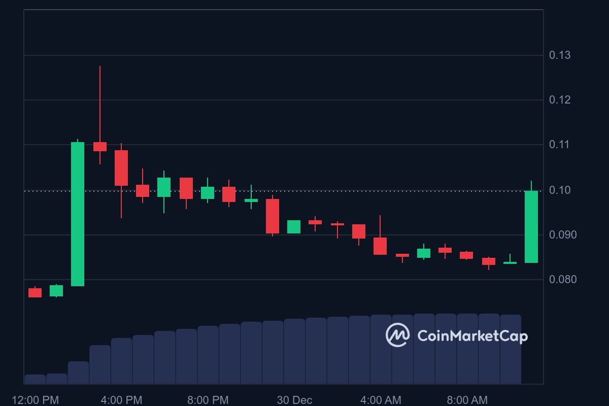 DF price in USD today