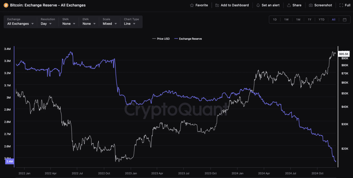 Bitcoin exchange holdings decline to multi-year low: report - 1