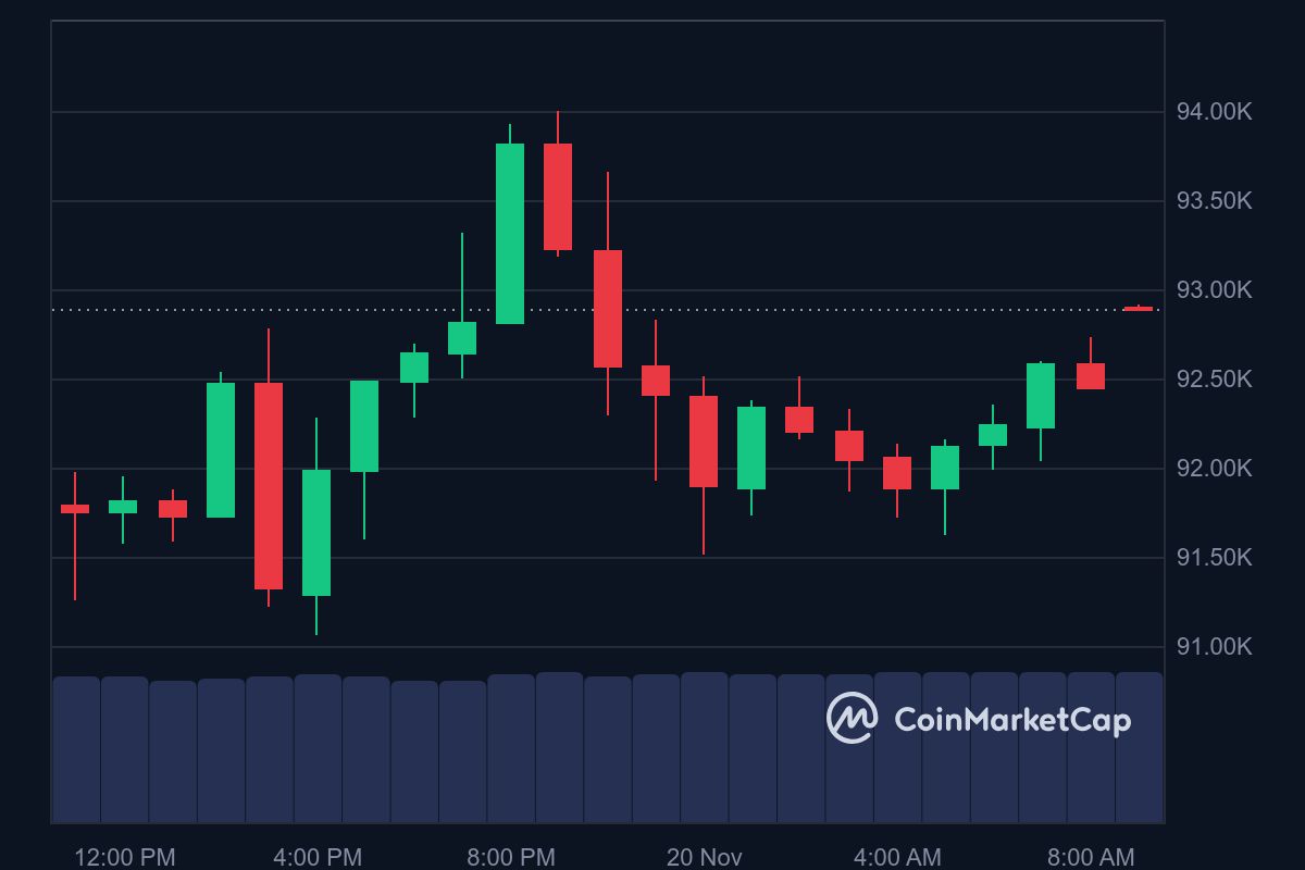 BTC price in USD today