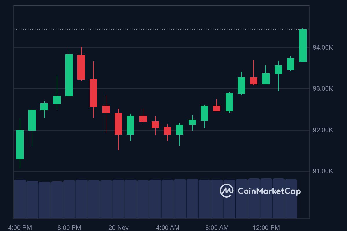 BTC price in USD today