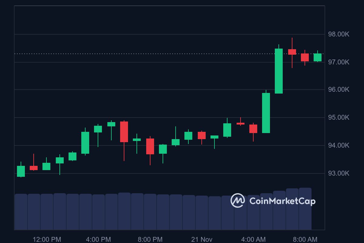 BTC price in USD today