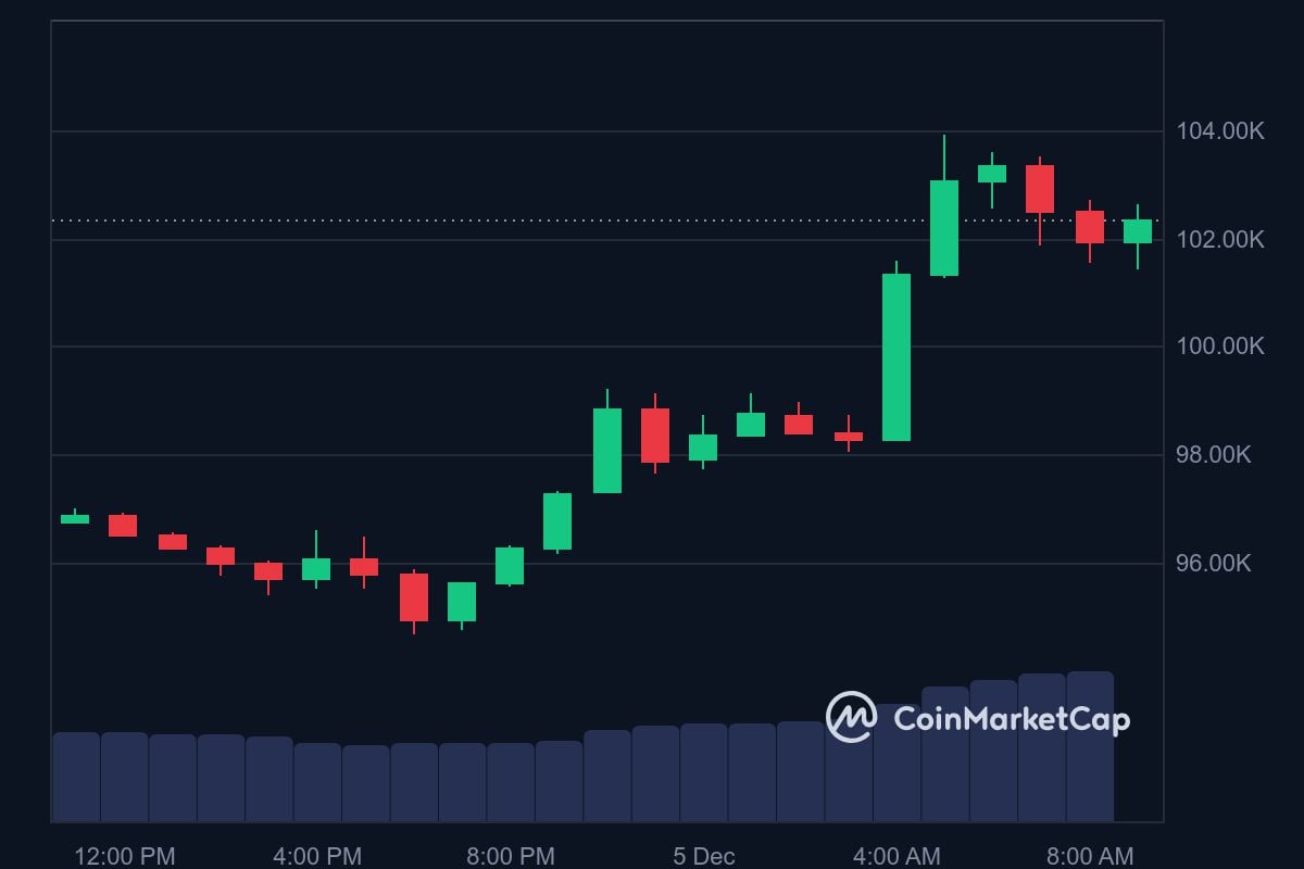 BTC price in USD today