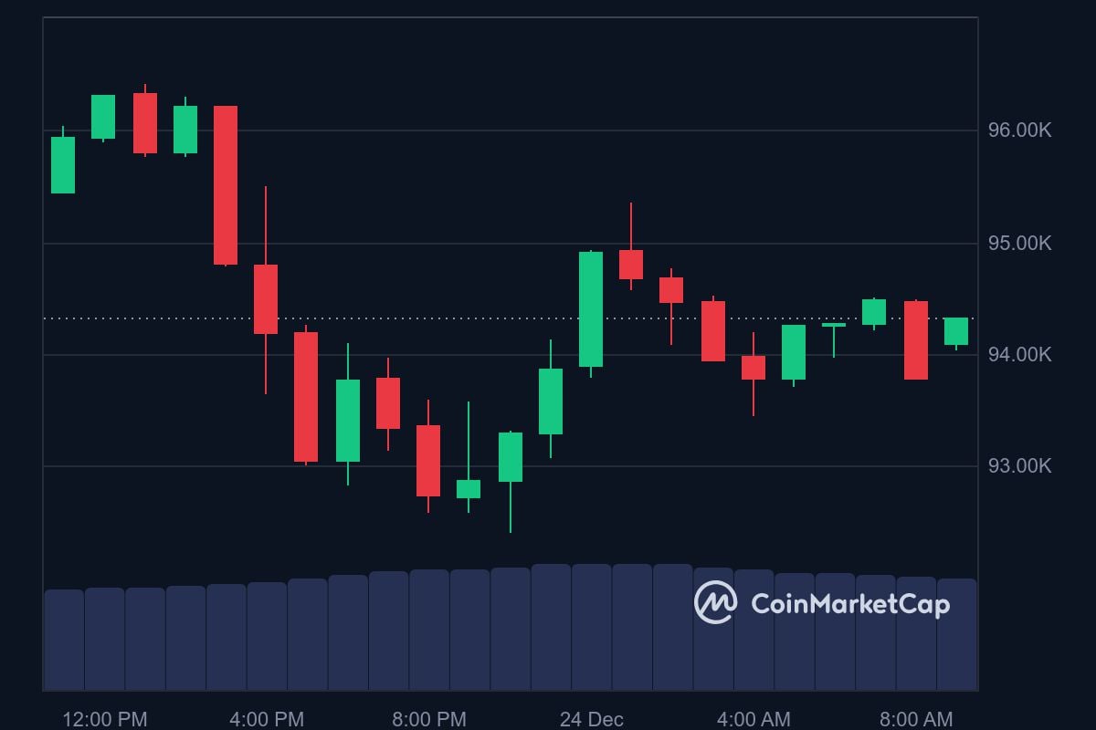 BTC price in USD today