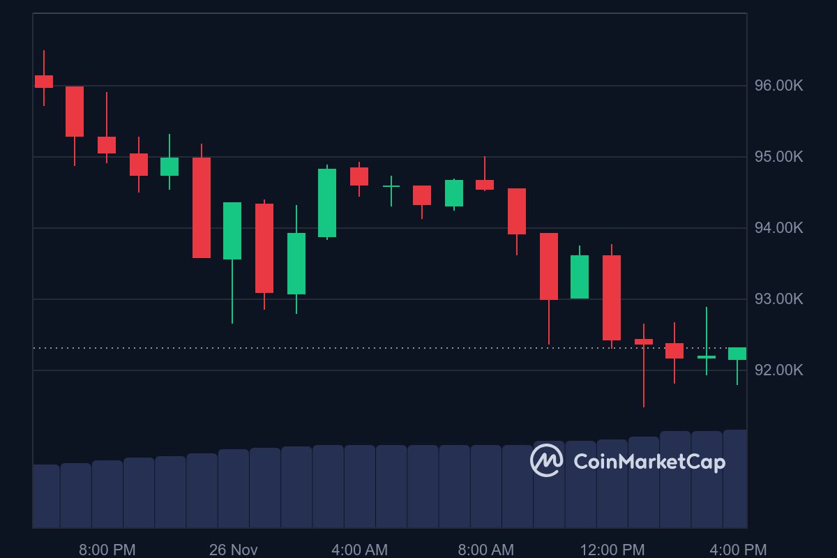 BTC price in USD today