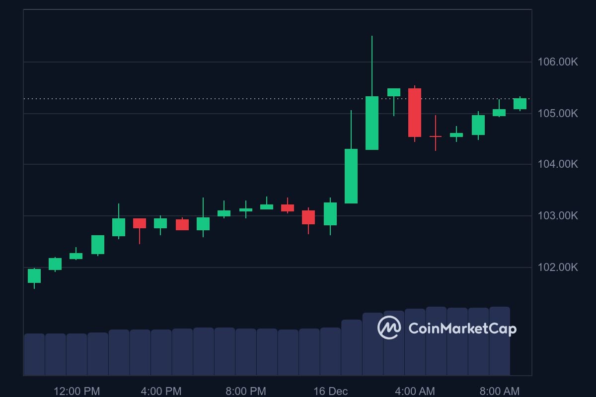 BTC price in USD today