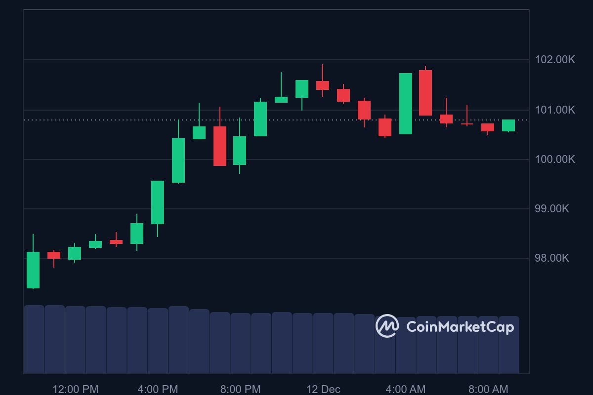 BTC price in USD today