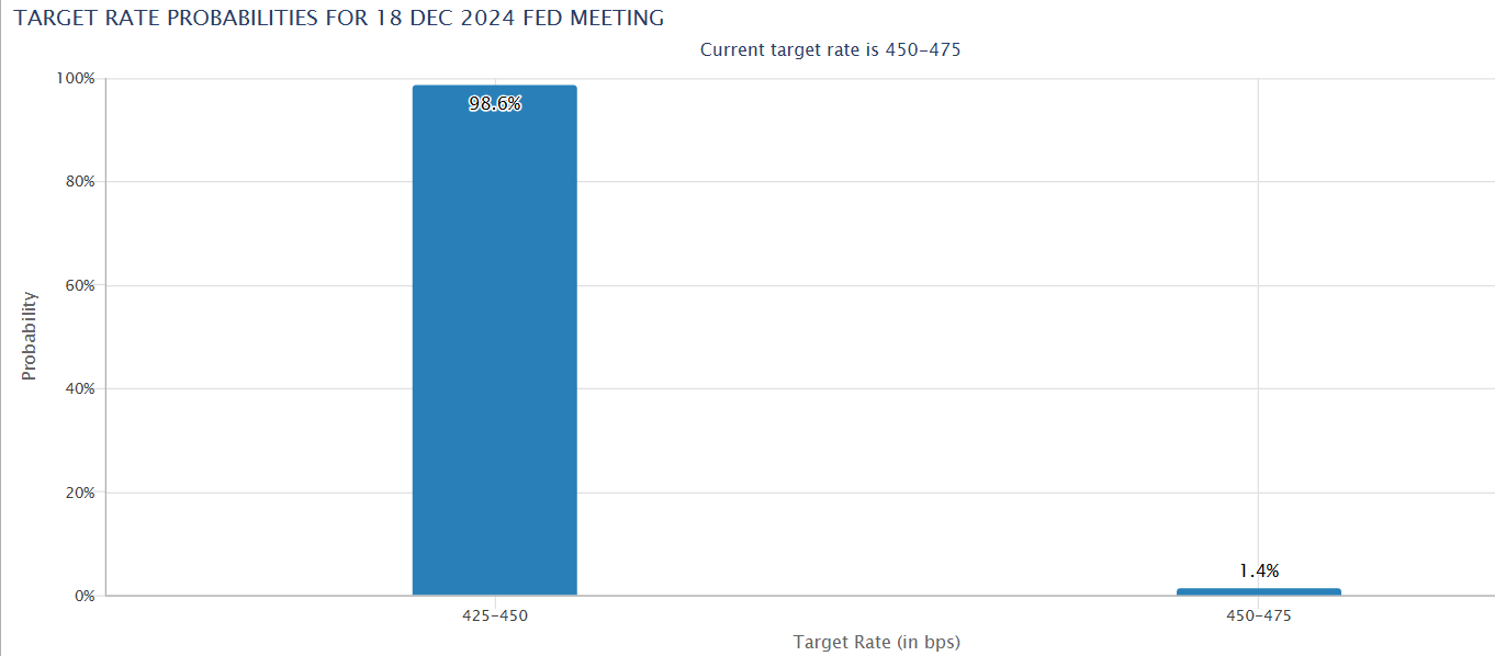 CME Group data