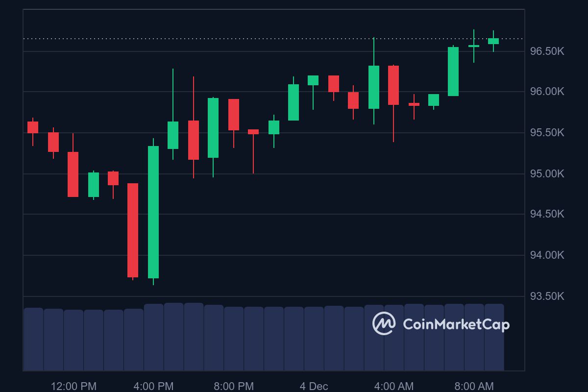 BTC price in USD today