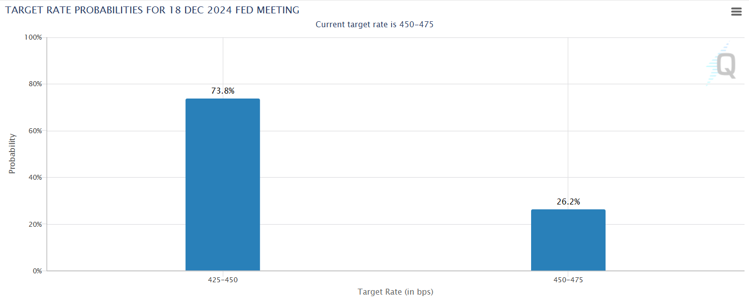 CME Group data