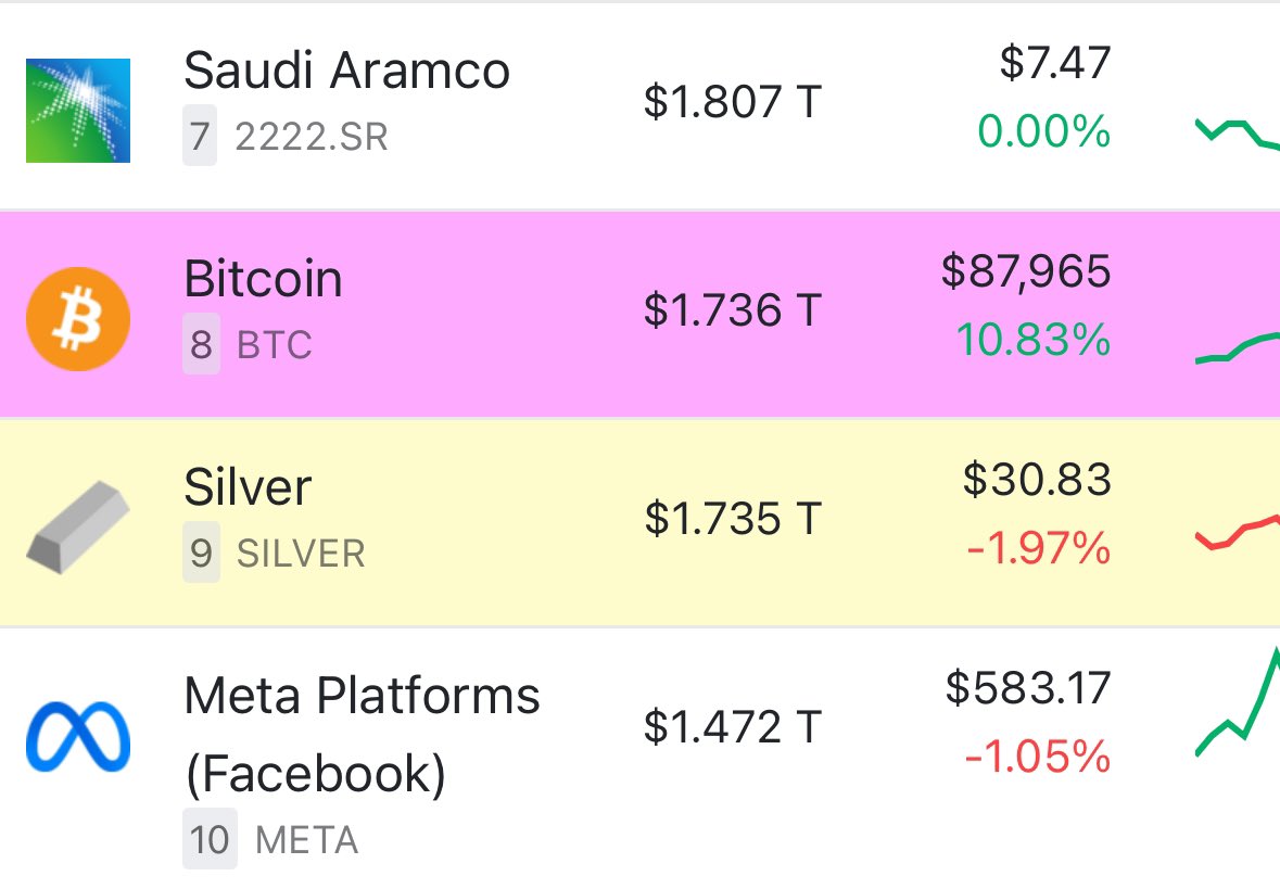 BTC surpassed silver's market cap