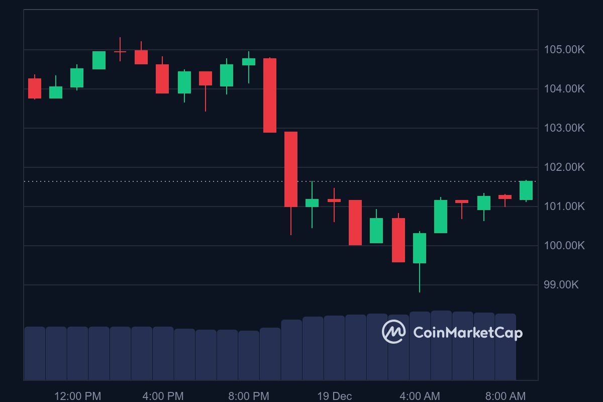 BTC price in USD today